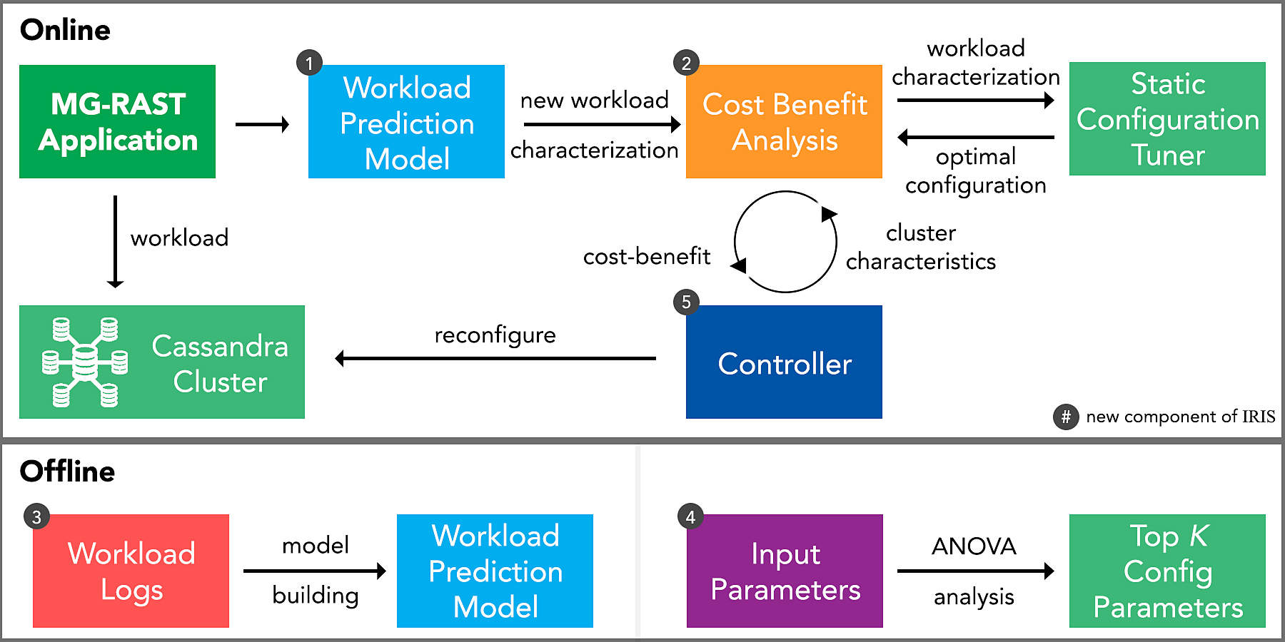 SOPHIA workflow